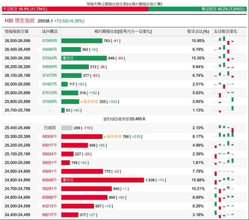 港股市场分化加剧，科技赛道逆势展现韧性；权重板块承压明显。