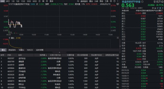 市场回调带动吃喝板块波动；华宝食品饮料ETF低位蓄势，机构分析白酒周期触底特征明显。