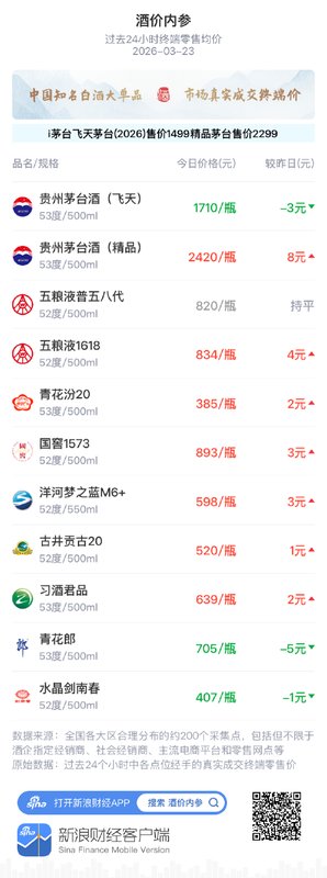 白酒市场终端价格小幅回升；高端产品重心逐步上移