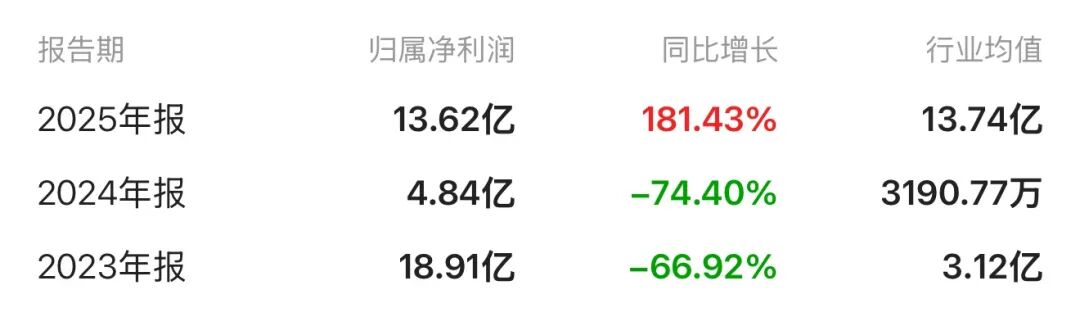 新能源材料龙头港股之路受阻；价格回升带动业绩强劲反弹，前景仍待观察。