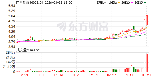 广西能源交易日异动明显；沪股通积极介入，机构卖压突出。