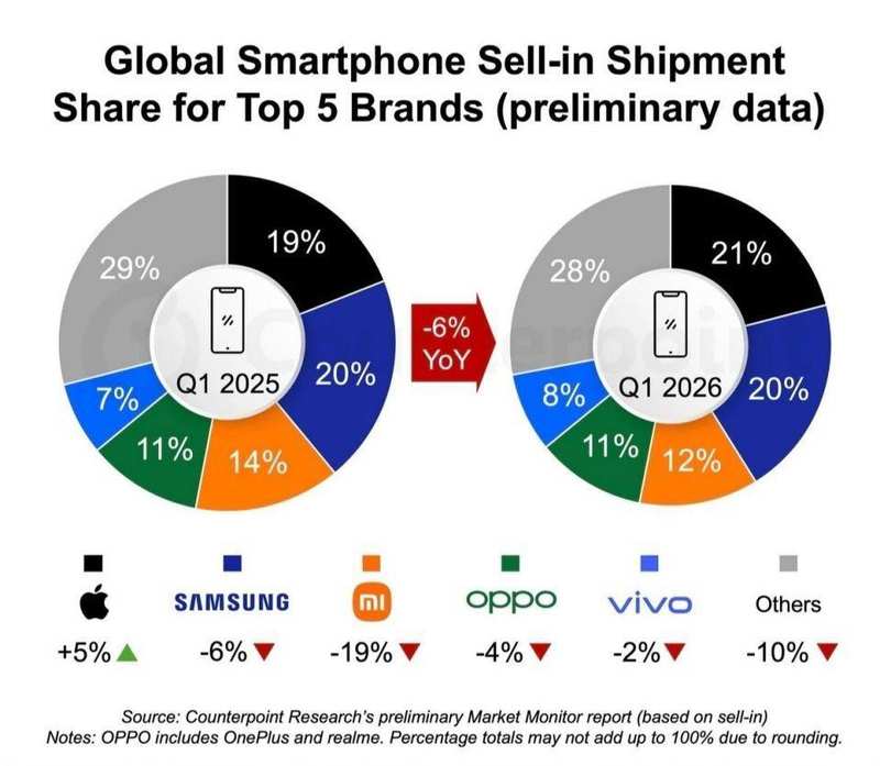  苹果首次登顶Q1：小米大跌19%背后的生存困境与突围之路 手机评测