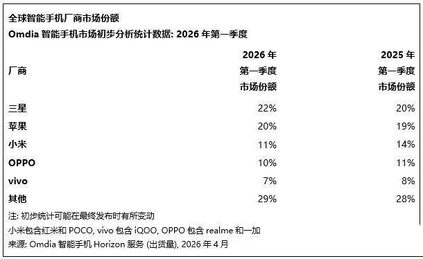 苹果首次登顶Q1：小米大跌19%背后的生存困境与突围之路 手机评测
