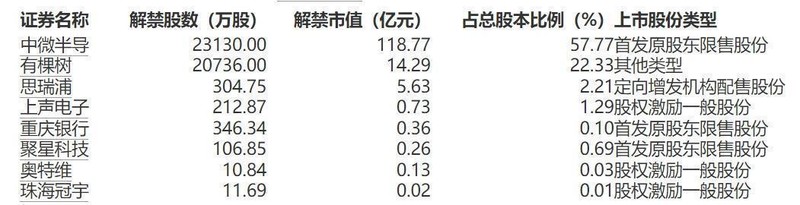 【数据透视】5172亿解禁洪峰:半导体龙头集体登场的深层逻辑与估值重构 股票财经 【数据透视】5172亿解禁洪峰:半导体龙头集体登场的深层逻辑与估值重构 股票财经 【数据透视】5172亿解禁洪峰:半导体龙头集体登场的深层逻辑与估值重构 股票财经