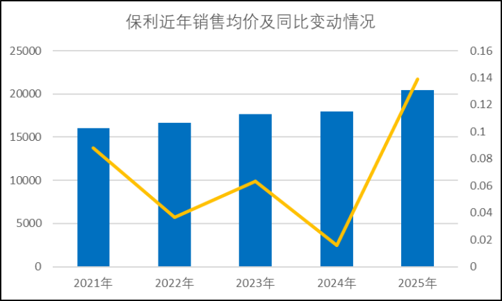 解密保利发展「增长模型重置」:2530亿销售额背后的战略跃迁 房产家居