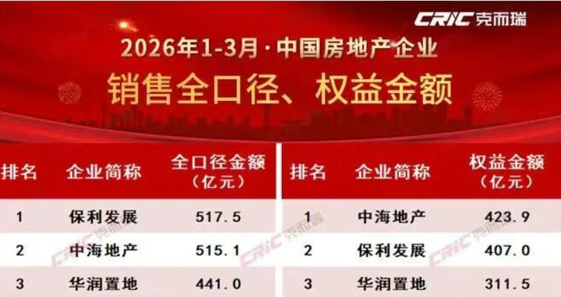 解密保利发展「增长模型重置」:2530亿销售额背后的战略跃迁 房产家居