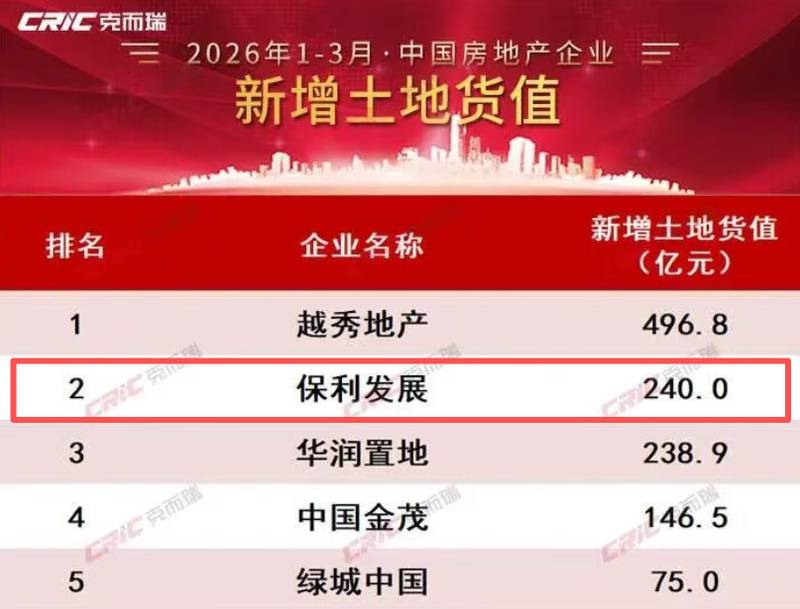解密保利发展「增长模型重置」:2530亿销售额背后的战略跃迁 房产家居