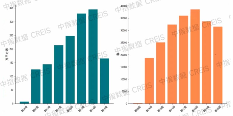 【数据透视】第15周楼市成交双降：新房环比暴跌52.1%的深层逻辑与市场启示